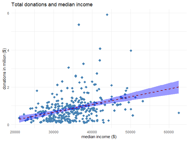 total donations and median income chart
