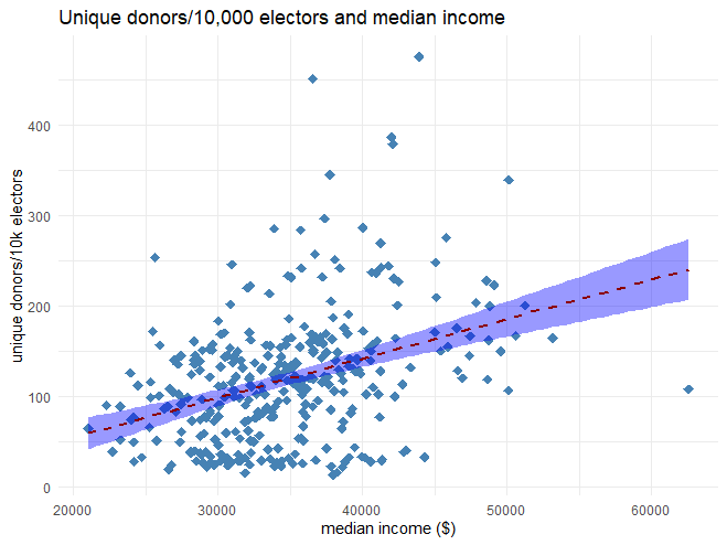 unique donors/10,000 electors and median income chart