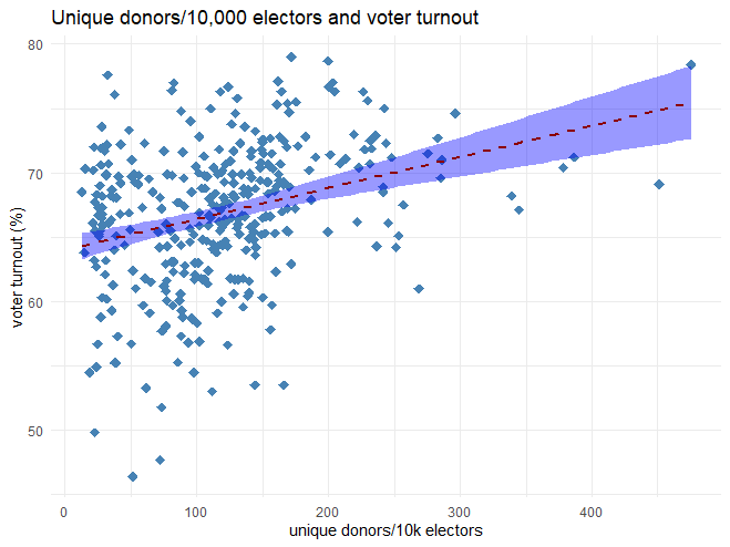 unique donors/10,000 electors and voter turnout chart