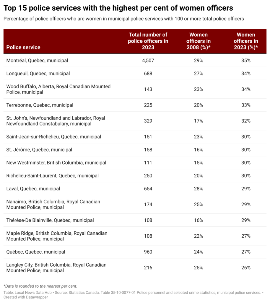 table of the top 15 police services with the highest percentage of women officers