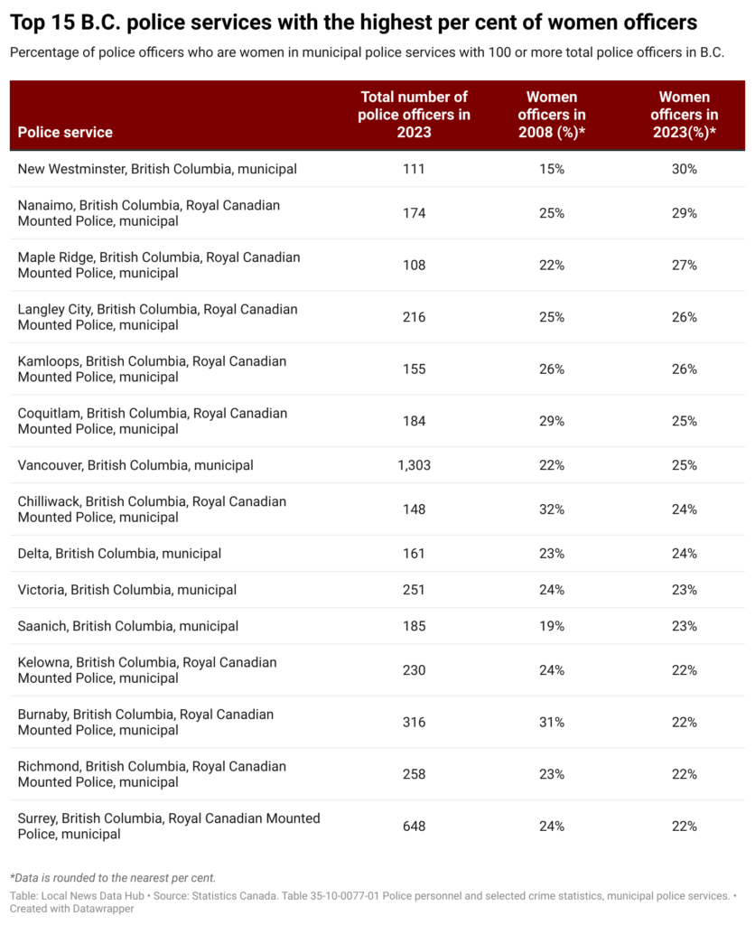 table of the top 15 police services in BC with the highest percentage of women officers