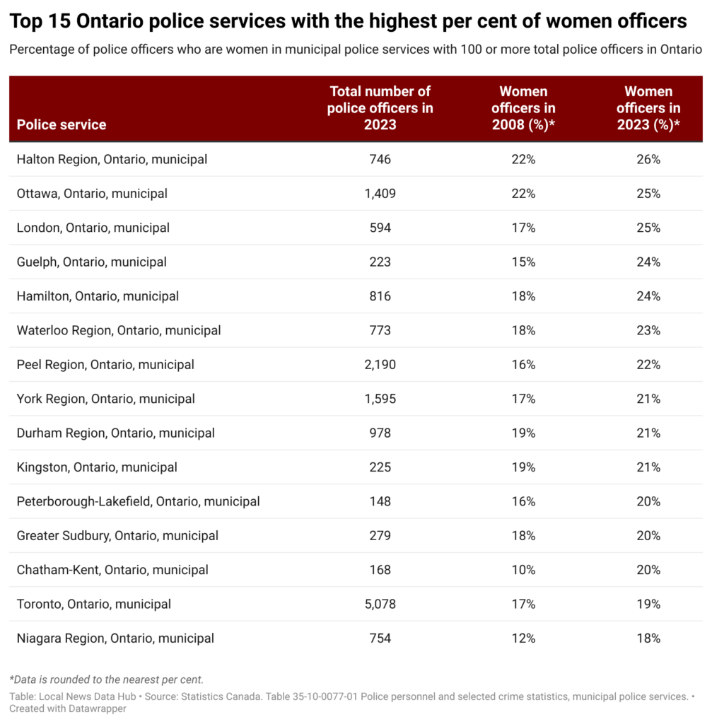 table of the top 15 police services in Ontario with the highest percentage of women officers