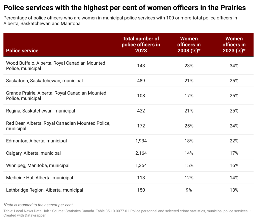 table of police services in Prairie provinces with the highest percentage of women officers